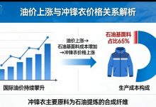 油价飙升带火冲锋衣涨价？开春买外套，这笔账要算清 - 大风热搜网