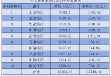 招行的“优等生困境”:低息差时代的答卷与难题 - 大风热搜网